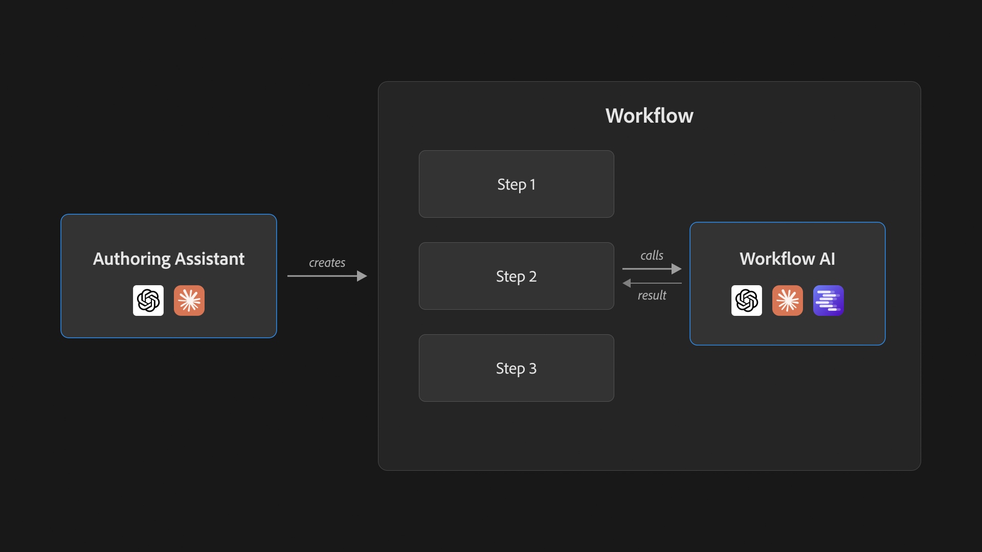 An authoring Assistant creates a workflow once; a step inside that workflow calls Workflow AI and receives its result during execution.