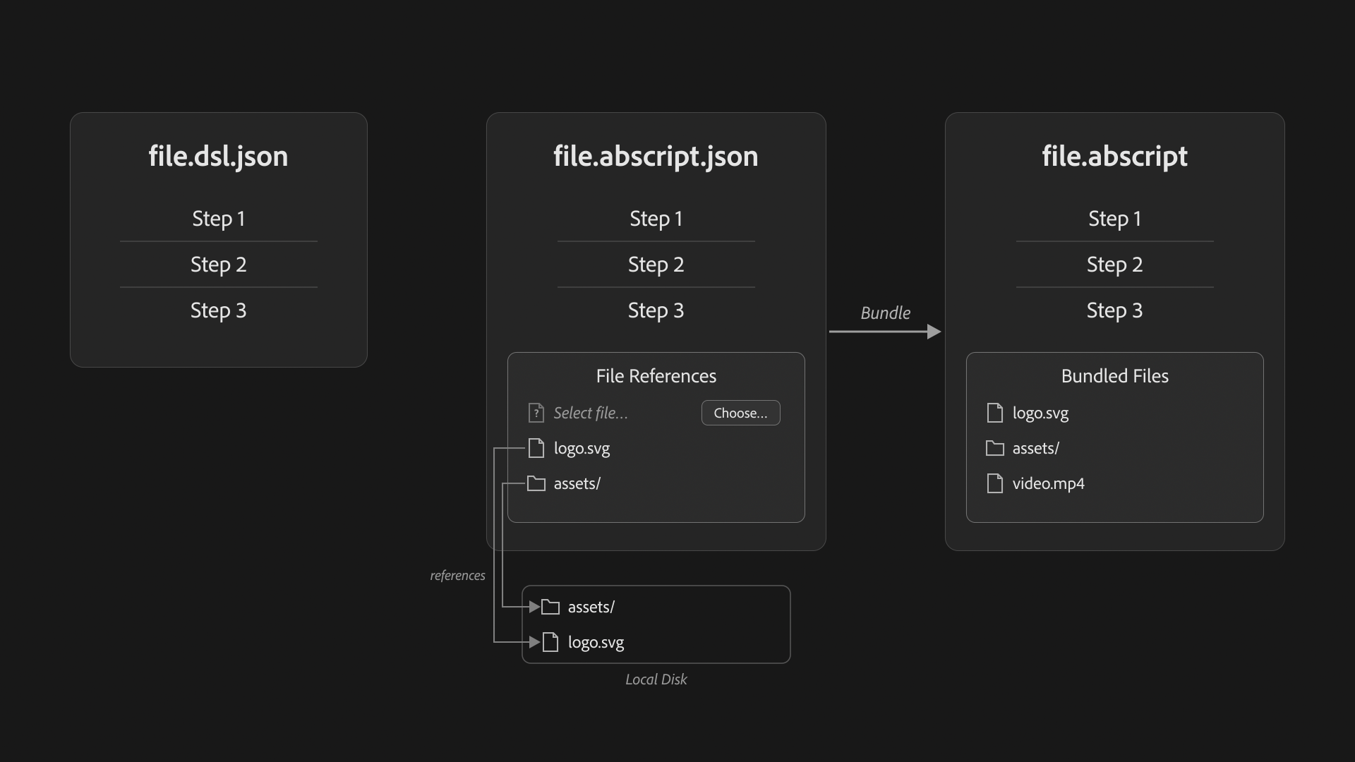 A DSL JSON file contains workflow steps. An unpacked ABScript JSON document adds references to local files or selection placeholders. Bundling produces an ABScript package with the attached files inside it.