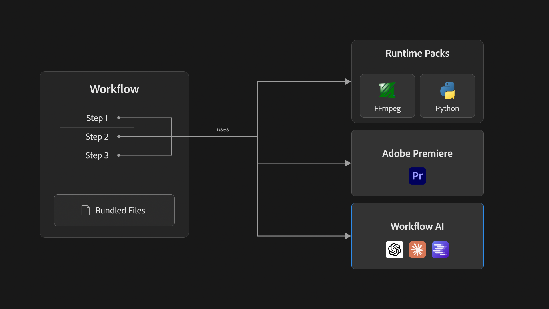 A workflow with companion files can use Premiere, local FFmpeg and Python Runtime Packs, and Workflow AI.