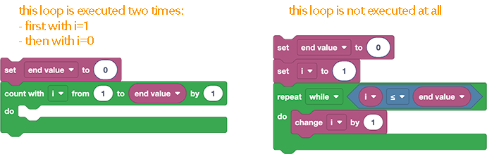 Count with is not a for loop