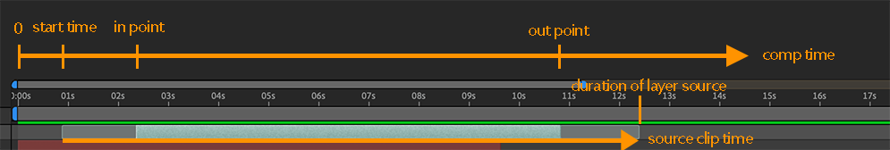 Layer Times: In Point, Out Point and Start Time