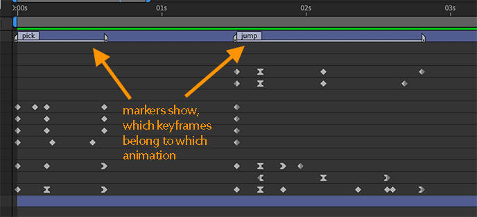 use markers to indicate which keyframes belong to which animation