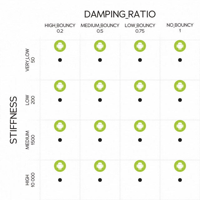 android spring parameters visualized: damping ratio vs stiffness